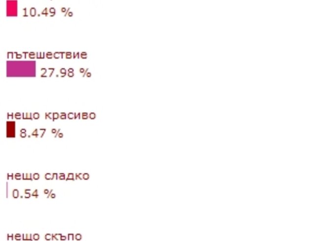 Какъв подарък искат жените за Коледа?
