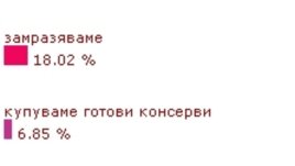Буркани срещу пресни храни