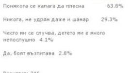 Близо 30% от читателите ни не са удряли детето си нито веднъж