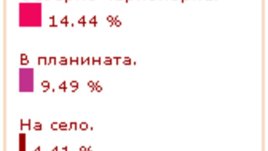 Къде и кога ще почиваме?