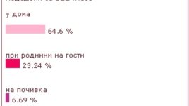 Къде празнуваме на Великден?