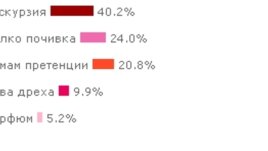 Жените признават за подарък само екскурзия