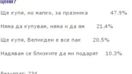 21% от читателките ни няма да купуват яйца за Великден