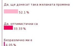 86% от читателките на Az-jenata.com очакват успешно управление от ГЕРБ