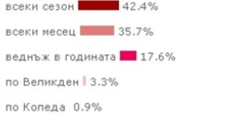 Колко пъти чистите основно дома си?