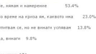53% от българките не постят преди Великден