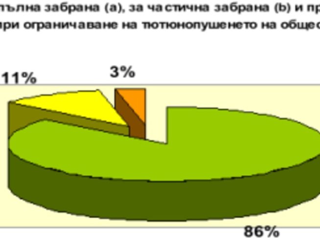 Българите са против пушенето