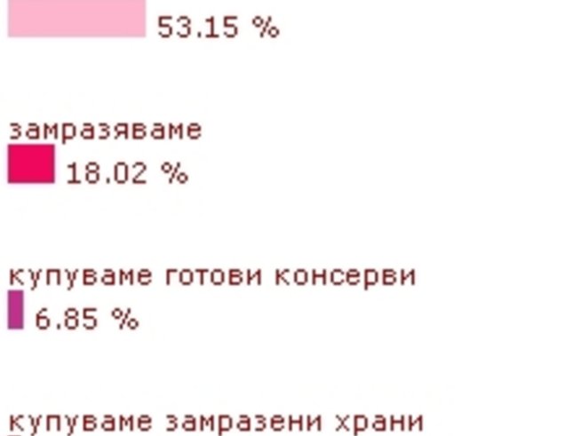 Буркани срещу пресни храни