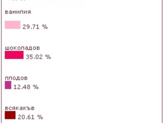 Сладоледът – изкушението на лятото