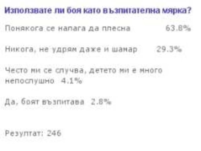 Близо 30% от читателите ни не са удряли детето си нито веднъж