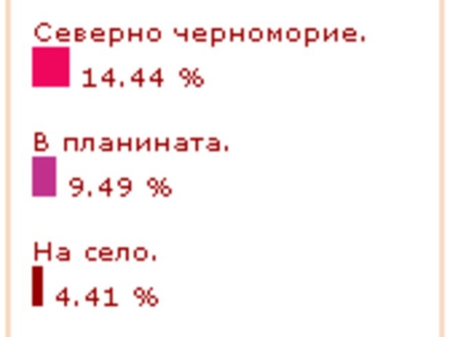 Къде и кога ще почиваме?