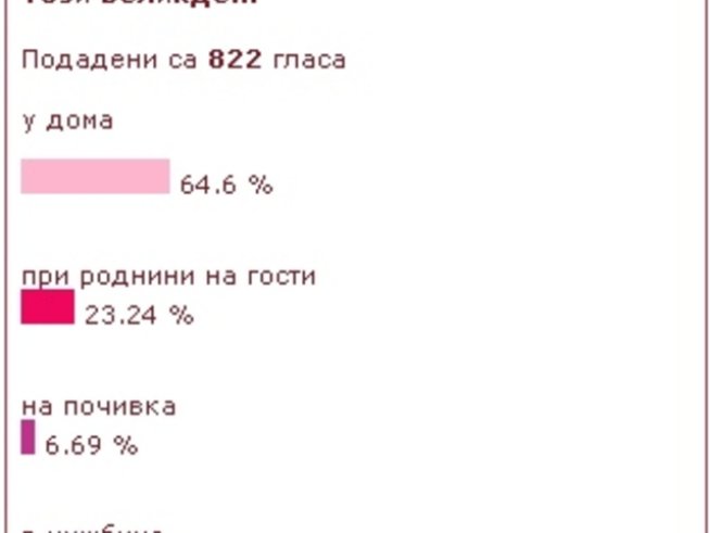 Къде празнуваме на Великден?