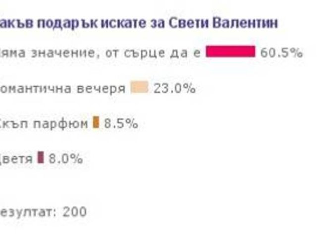Подарък за Свети Валентин &ndash; нека само да е от сърце!