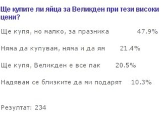 21% от читателките ни няма да купуват яйца за Великден