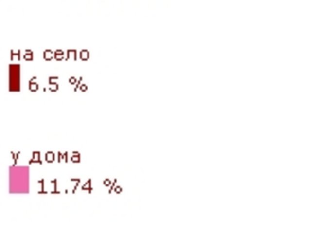 На море, на планина или у дома