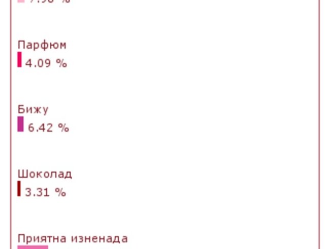 Какво си пожелахме за &ldquo;Свети Валентин&rdquo; 14-ти февруари?