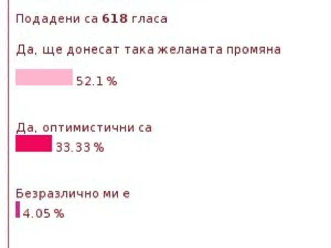 86% от читателките на Az-jenata.com очакват успешно управление от ГЕРБ
