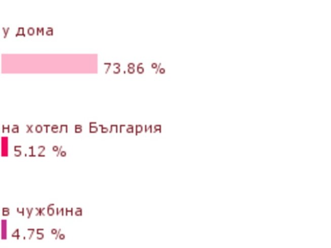 Къде празнувахме Коледа и Нова година?