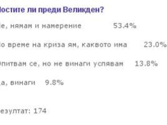 53% от българките не постят преди Великден