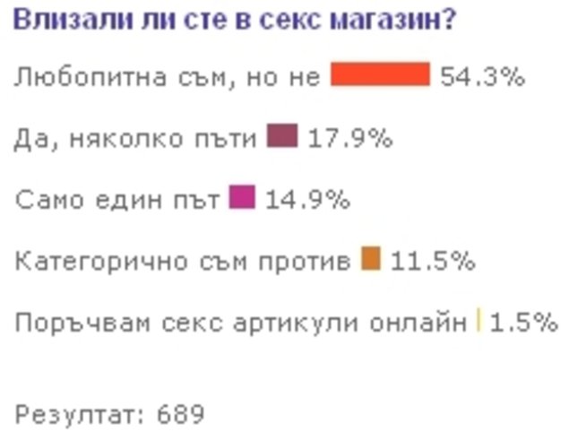 Българките са любопитни, но не влизат в секс-шопове