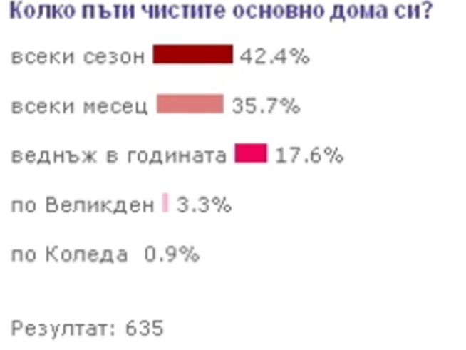 Колко пъти чистите основно дома си?