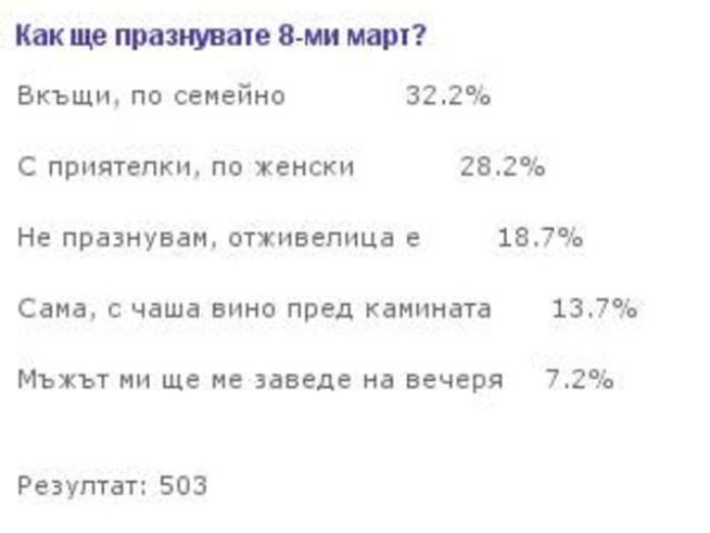 32% от дамите ще празнуват 8-и март вкъщи